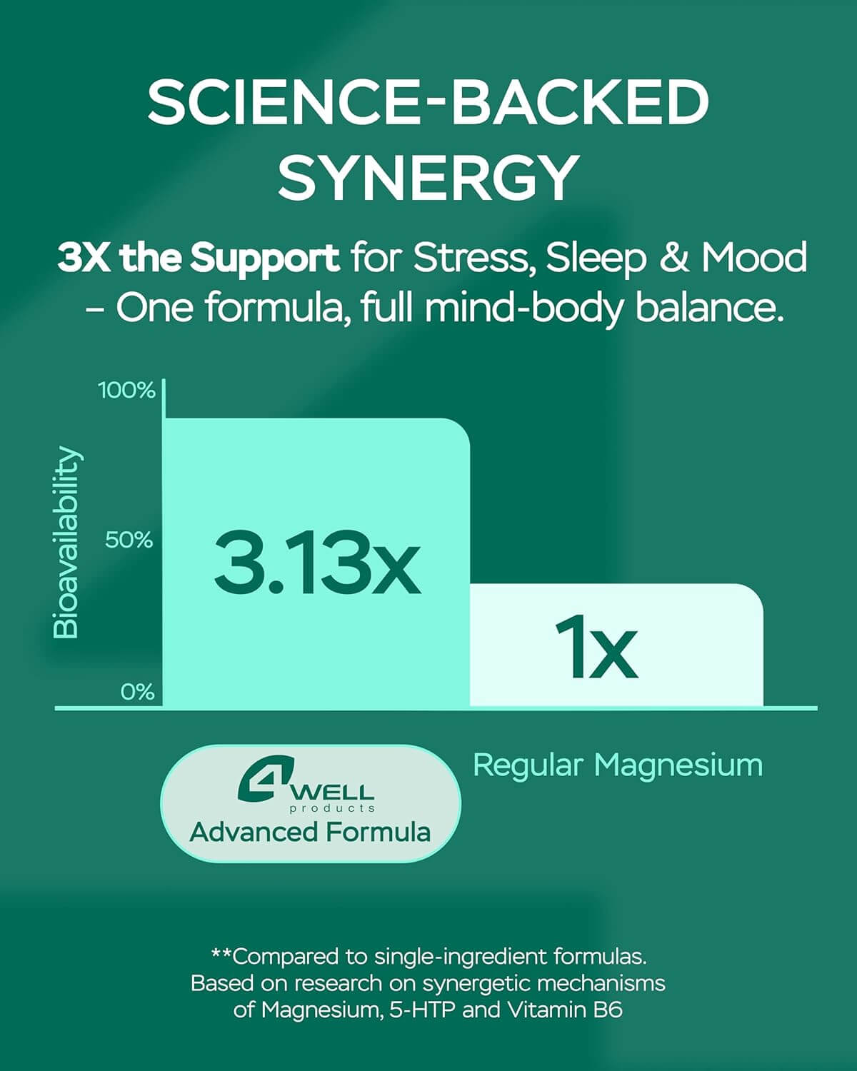 Magnesium Advanced Complex 610Mg with Glycinate, Citrate, Vitamin B6 for 3X Absorption & 5-HTP